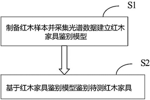 紅木家具的近紅外無損鑒別方法