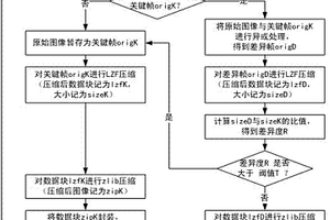 視頻數據的無損壓縮與解壓縮處理方法