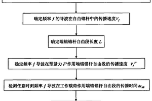 利用低頻導波對錨桿工作載荷進行無損檢測的方法