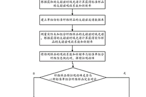 紡織品成分無損定性鑒別方法