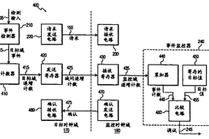 跨時鐘域的事件無損傳遞