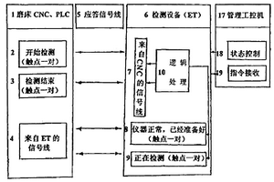 軋輥檢測設備與磨床以應答方式實現自動檢測裝置及方法