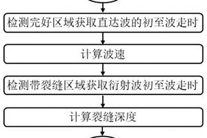 基于水平剪切波的鋼筋混凝土結構裂縫深度檢測方法及檢測裝置