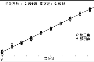 檢測橡膠中硬脂酸含量的關聯模型