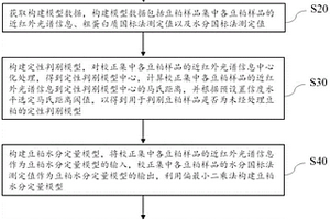 豆粕質量檢測模型的構建方法、豆粕質量檢測方法及裝置