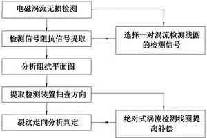 焊縫裂紋走向的渦流檢測方法及其檢測裝置