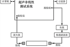 基于共線混頻技術的空氣耦合超聲應力檢測系統及其檢測方法