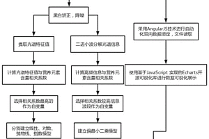光譜檢測果茶樹營養狀況的檢測方法及系統