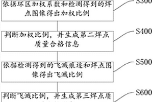 鍍鋅鋼板的焊點檢測方法及焊點檢測設備