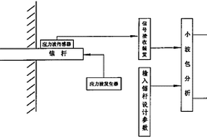 用于錨桿錨固系統的無損探傷檢測方法