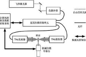 太赫茲波在電力高分子復合材料中的傳播特性檢測系統及其檢測方法