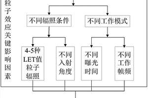 用于CMOS圖像傳感器單粒子效應檢測的設備及檢測方法