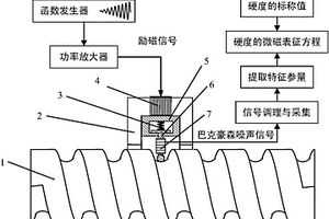 絲杠牙底硬度微磁無損檢測方法