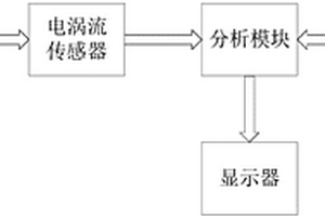 基于電渦流傳感器和神經網絡的電纜芯材質預測模型建立方法及檢測裝置