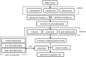 檢測混凝土腐蝕產物的高光譜測試與分析方法