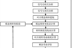 基于振動檢測與無線信號傳輸的風力機葉片狀態監測方法及系統