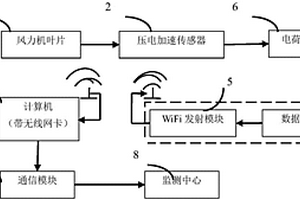 基于振動檢測與無線信號傳輸的風力機葉片狀態監測系統