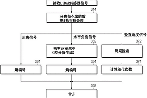 信號壓縮方法、信號壓縮裝置、車輛及光檢測和測距系統