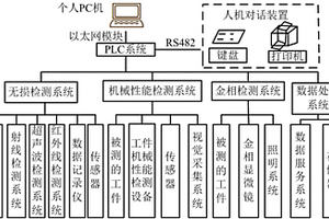 工件PLC控制的綜合檢測系統