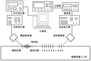 水浸混凝土強度的非接觸式無損檢測方法