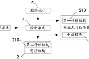 管內自適應無損檢測系統