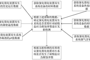 硝酸鹽應力腐蝕開裂的檢測方法