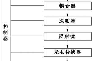 基于光纖干涉原理的光纜故障無損檢測裝置及方法
