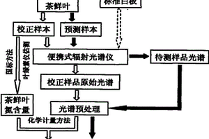 利用可見-近紅外漫反射光譜技術檢測茶鮮葉氮含量的方法