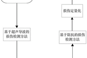 基于超聲導波和機電阻抗的移動式損傷檢測方法