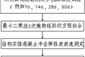 沖擊彈性波法檢測結構實體混凝土強度的方法