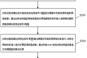 基于太赫茲技術的航空發動機葉片試件無損檢測方法