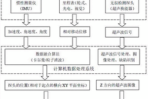 自動定位成像的三維超聲無損檢測系統及方法