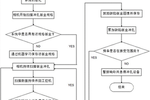 基于機器視覺的鈑金沖孔生產線沖孔缺陷檢測裝置與方法