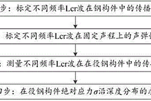 基于Lcr波法的钢构件绝对应力沿深度分布检测方法