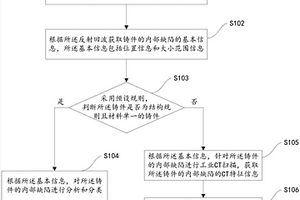 鑄件內部缺陷的快速檢測方法及設備
