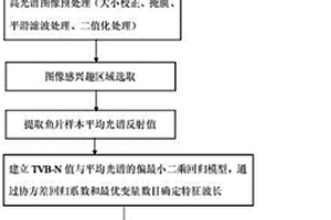 基于高光譜成像的魚片新鮮度檢測方法