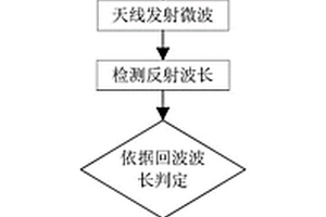 基于微波技術的鋼結構腐蝕的檢測方法