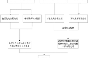 基于光譜形態轉移的近紅外單籽粒作物成分檢測方法