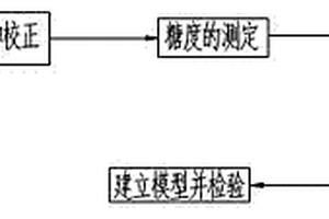 基于高光譜成像技術的臍橙糖度檢測方法