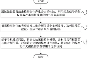 基于數據驅動自學習的無損檢測方法