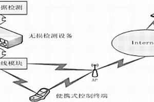 采用WiFi的巴克豪森無損檢測系統