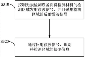 微波無損檢測的方法、裝置、系統、設備及介質