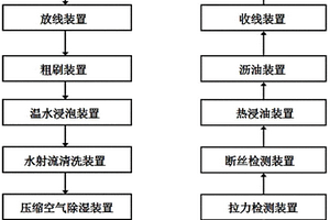 牽引鋼絲繩清洗在線檢測保養一體化工藝技術