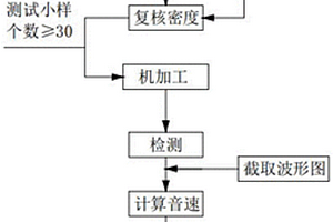 細顆粒等靜壓石墨產品內部缺陷檢測用音速探傷方法