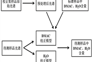 用于同時檢測氨綸生產溶劑回收系統中溶劑和水分的方法