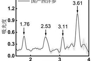 采用太赫茲技術檢測西洋參真假及產地的方法