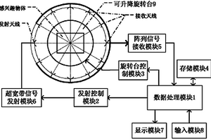 基于超寬帶的物體內部信息無損檢測系統及方法