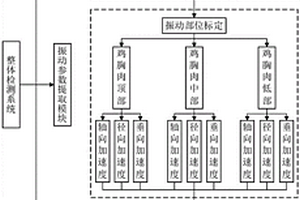 基于振動信號特征的雞胸肉品質檢測方法及分類裝置