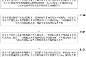 基于嵌入式的蘋果成熟度檢測系統及方法