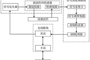 基于稀疏表示的無線渦流檢測系統及方法